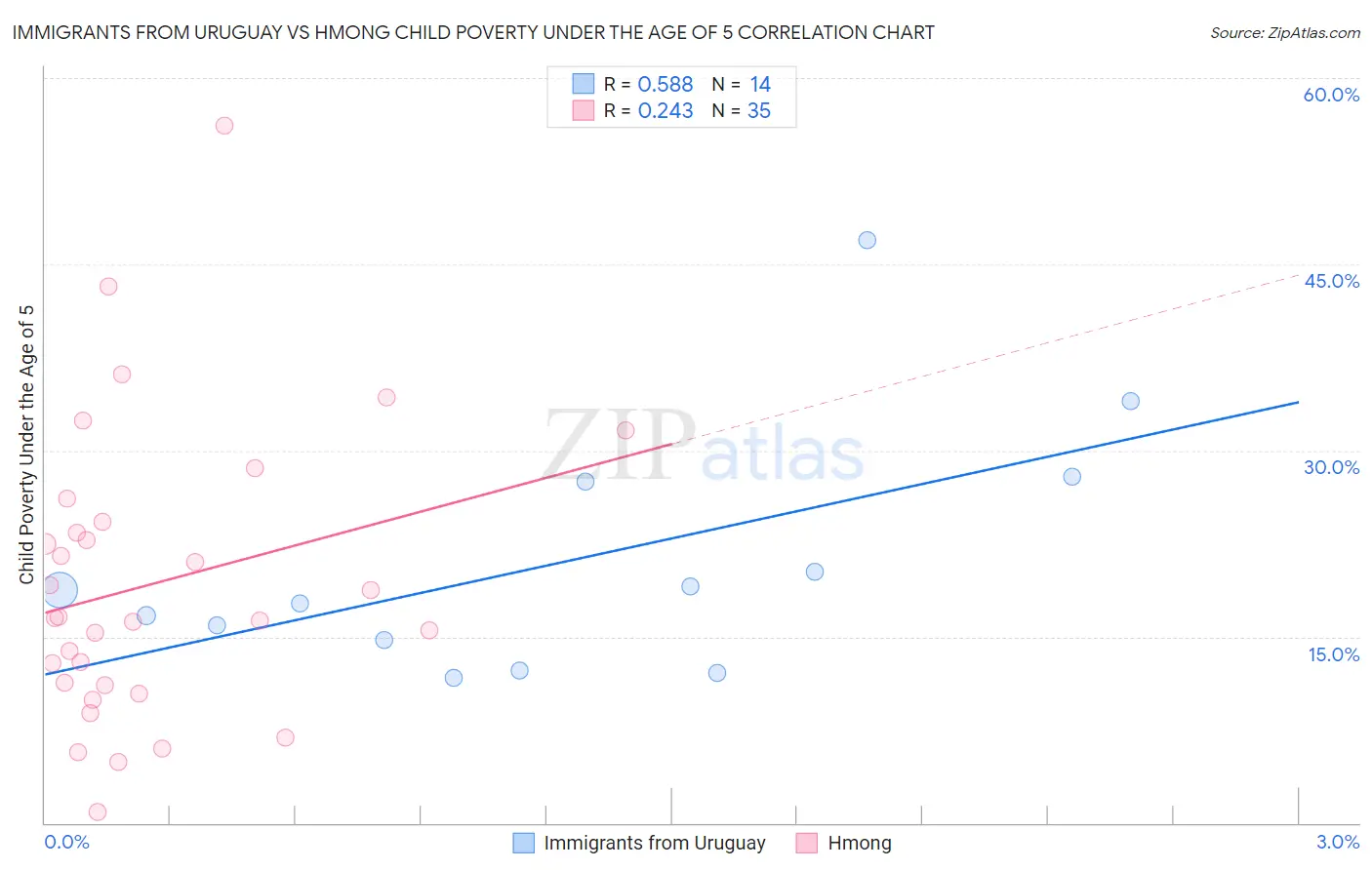 Immigrants from Uruguay vs Hmong Child Poverty Under the Age of 5