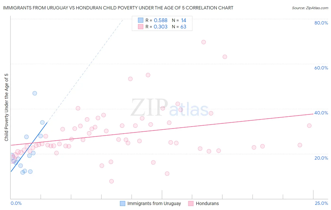 Immigrants from Uruguay vs Honduran Child Poverty Under the Age of 5