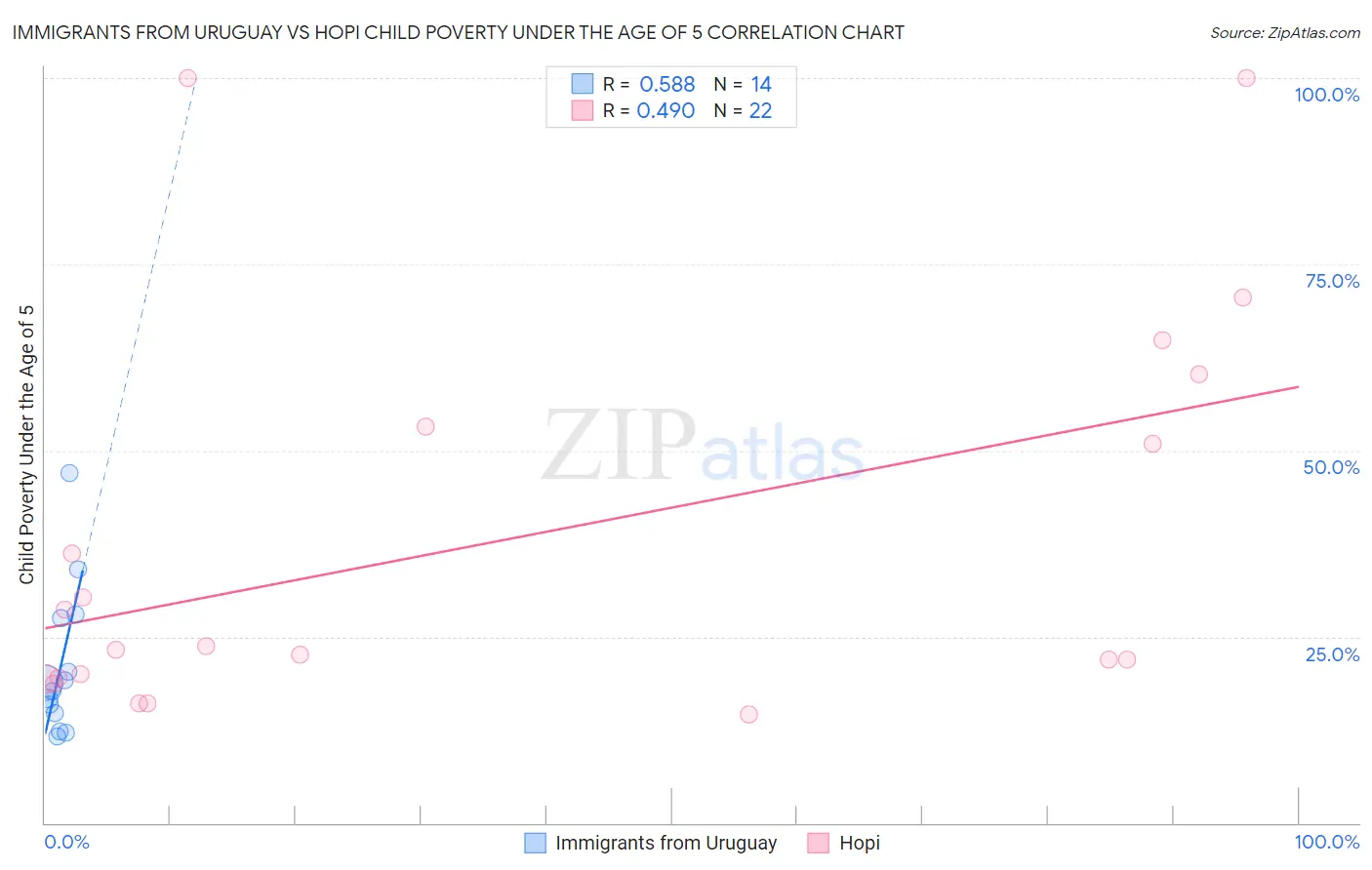 Immigrants from Uruguay vs Hopi Child Poverty Under the Age of 5