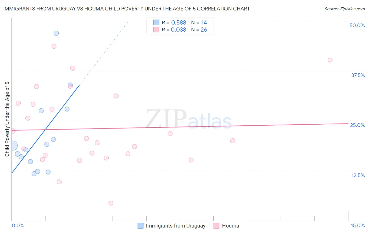 Immigrants from Uruguay vs Houma Child Poverty Under the Age of 5