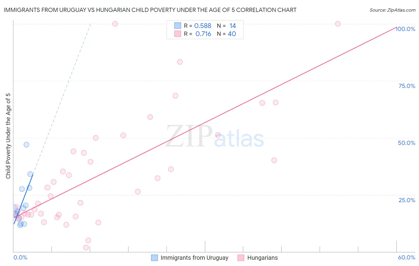 Immigrants from Uruguay vs Hungarian Child Poverty Under the Age of 5