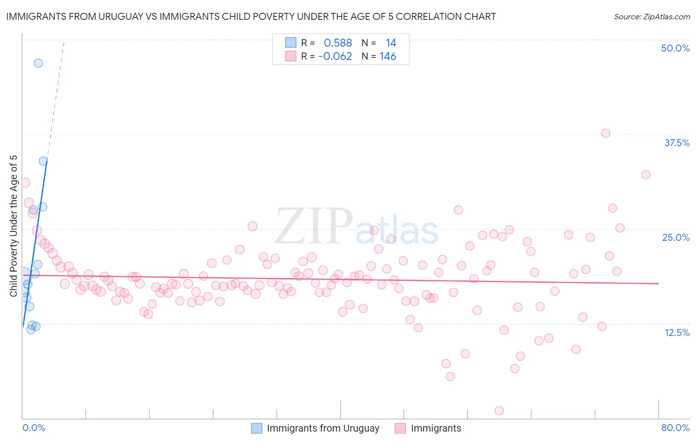 Immigrants from Uruguay vs Immigrants Child Poverty Under the Age of 5