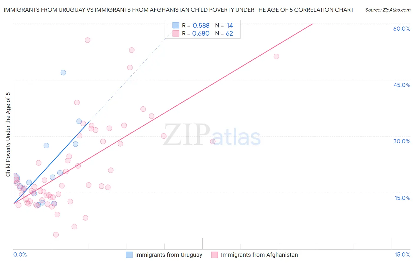 Immigrants from Uruguay vs Immigrants from Afghanistan Child Poverty Under the Age of 5