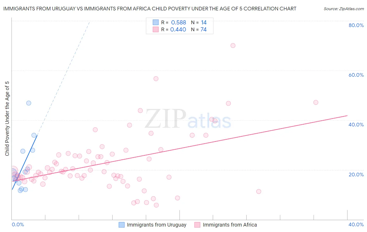 Immigrants from Uruguay vs Immigrants from Africa Child Poverty Under the Age of 5