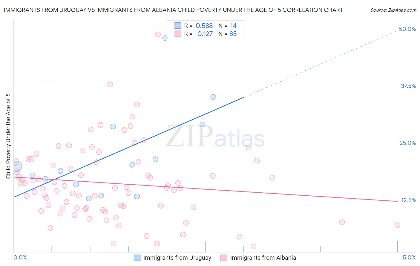 Immigrants from Uruguay vs Immigrants from Albania Child Poverty Under the Age of 5