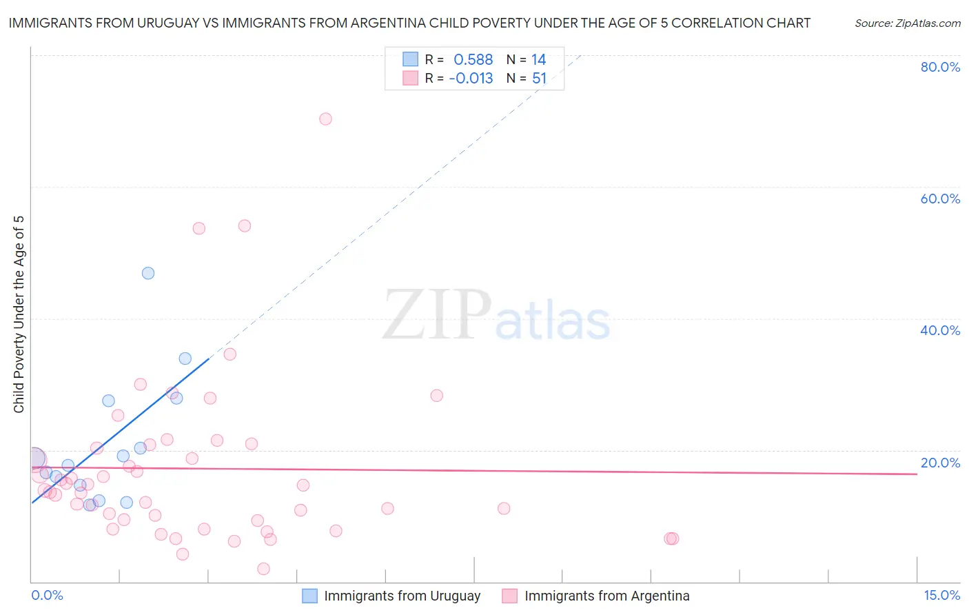 Immigrants from Uruguay vs Immigrants from Argentina Child Poverty Under the Age of 5