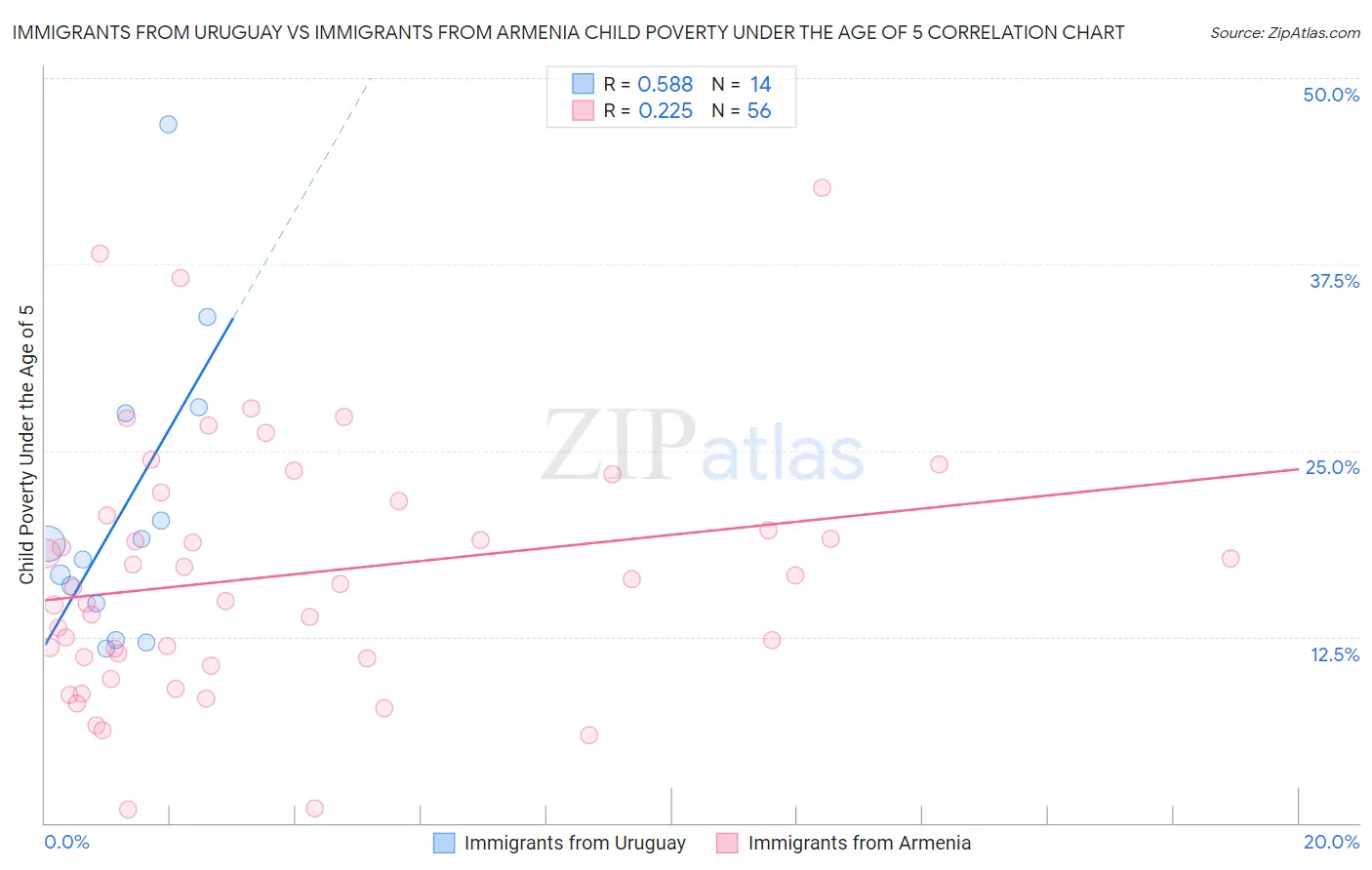 Immigrants from Uruguay vs Immigrants from Armenia Child Poverty Under the Age of 5
