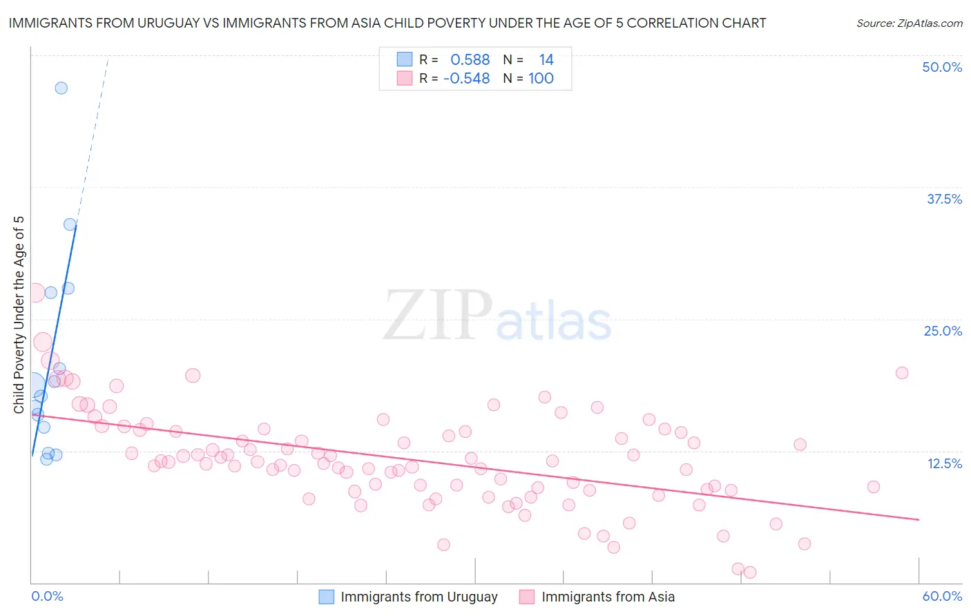 Immigrants from Uruguay vs Immigrants from Asia Child Poverty Under the Age of 5