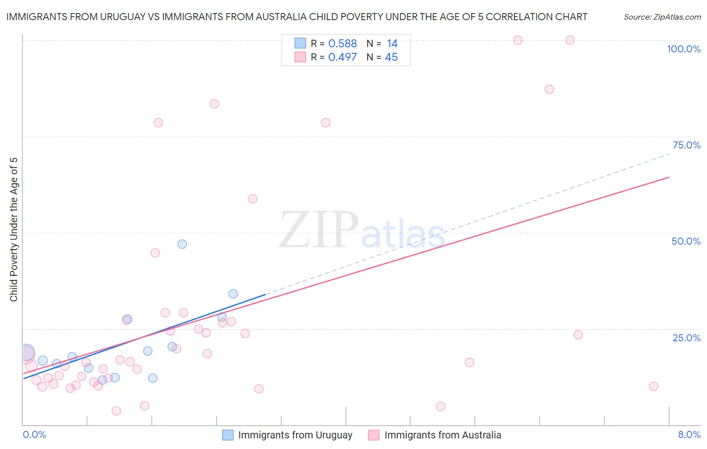 Immigrants from Uruguay vs Immigrants from Australia Child Poverty Under the Age of 5