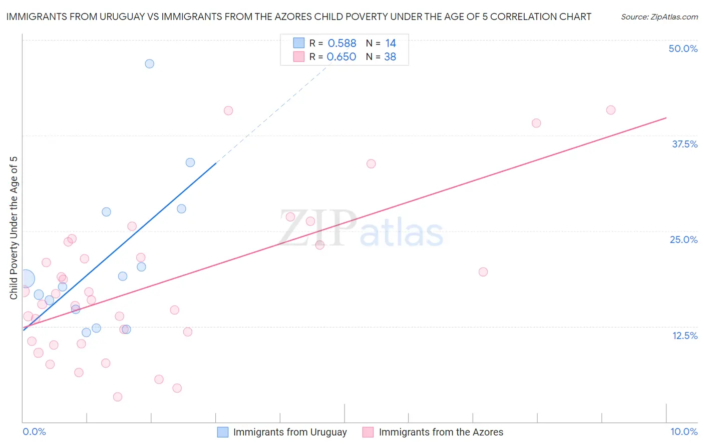 Immigrants from Uruguay vs Immigrants from the Azores Child Poverty Under the Age of 5