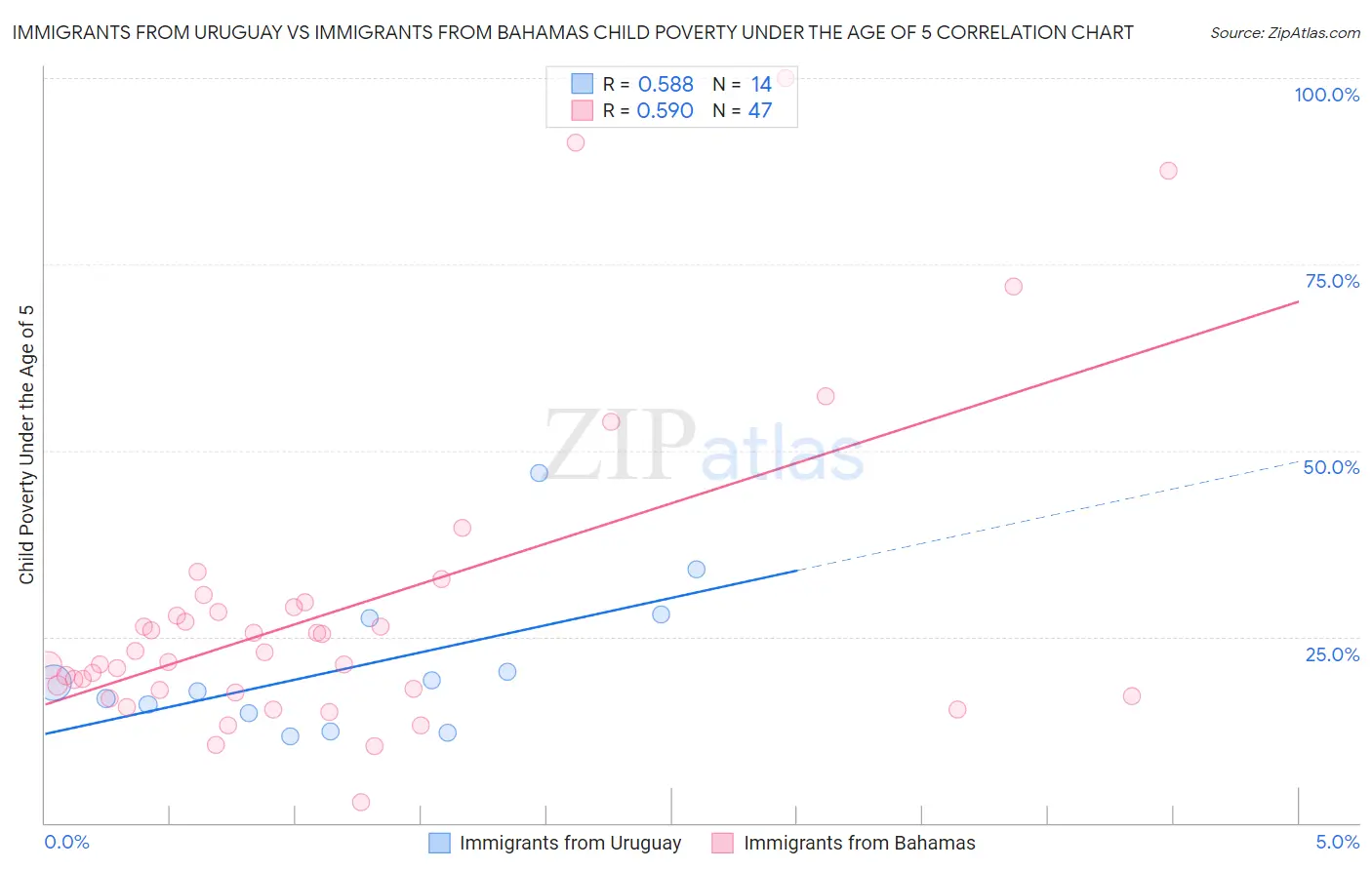 Immigrants from Uruguay vs Immigrants from Bahamas Child Poverty Under the Age of 5