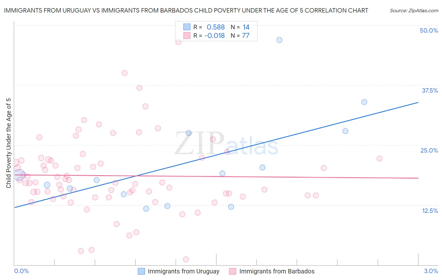 Immigrants from Uruguay vs Immigrants from Barbados Child Poverty Under the Age of 5