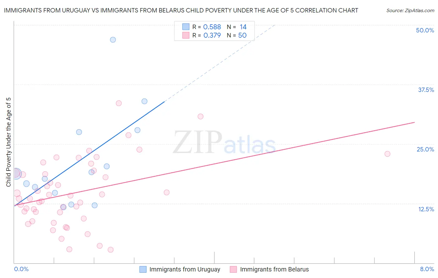 Immigrants from Uruguay vs Immigrants from Belarus Child Poverty Under the Age of 5