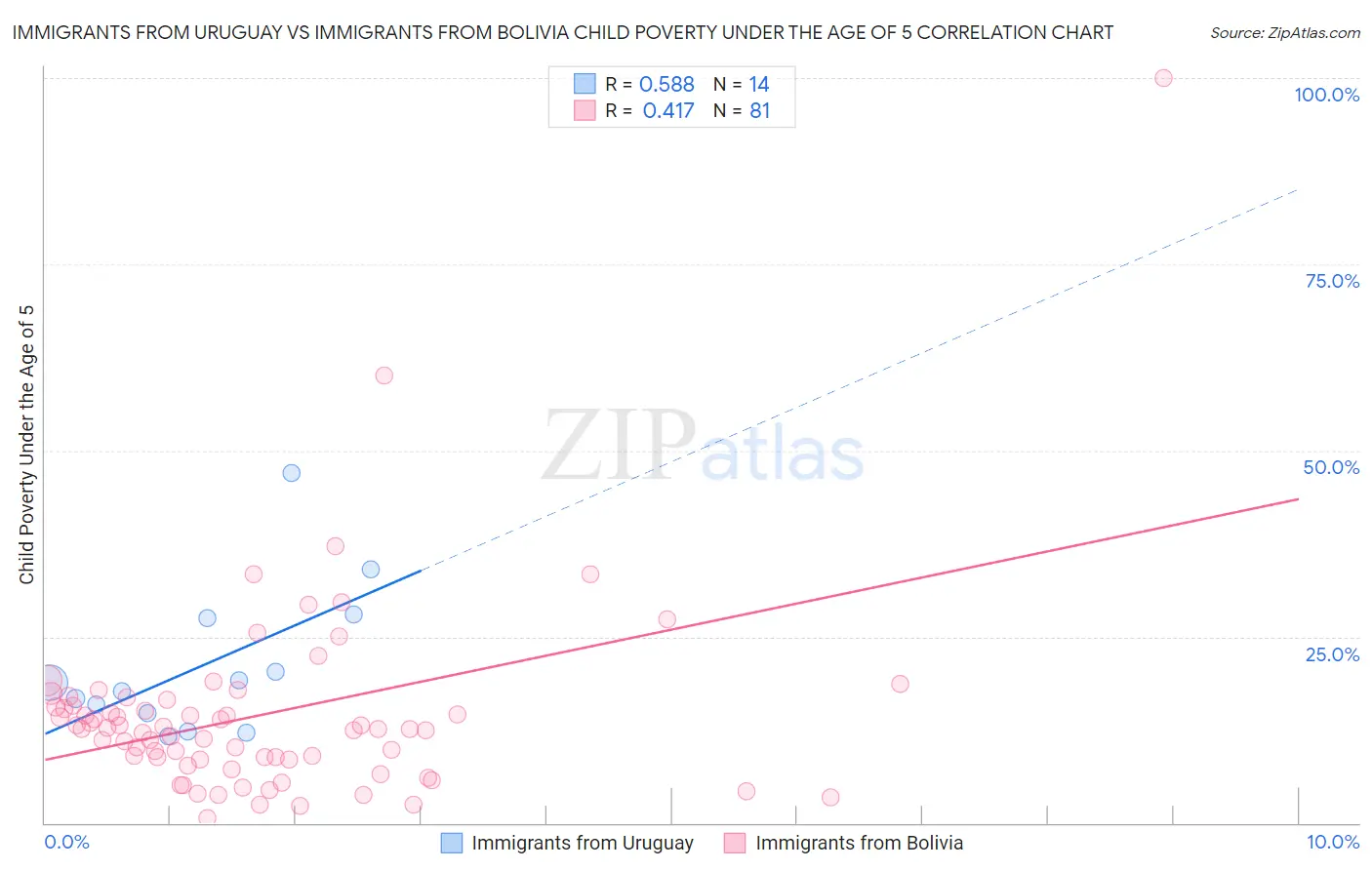 Immigrants from Uruguay vs Immigrants from Bolivia Child Poverty Under the Age of 5