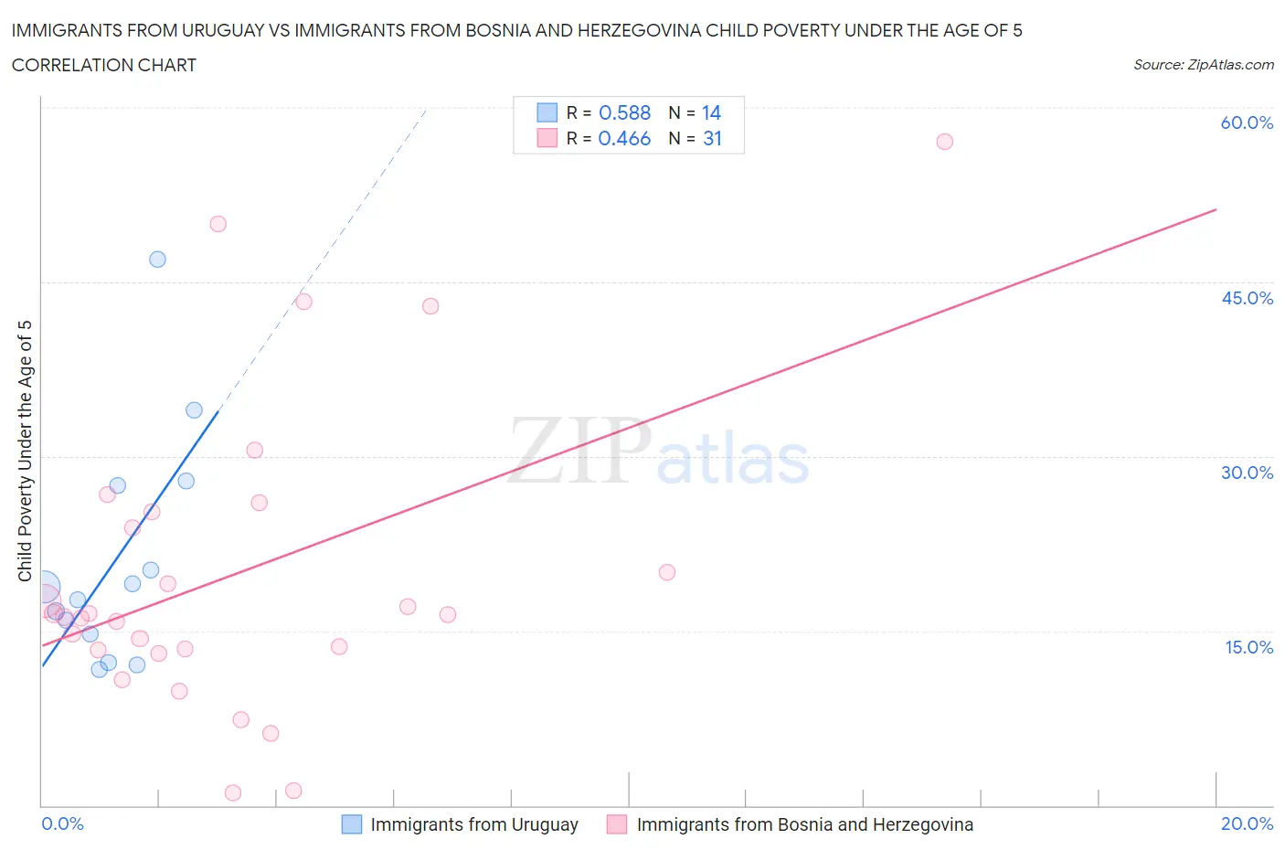 Immigrants from Uruguay vs Immigrants from Bosnia and Herzegovina Child Poverty Under the Age of 5