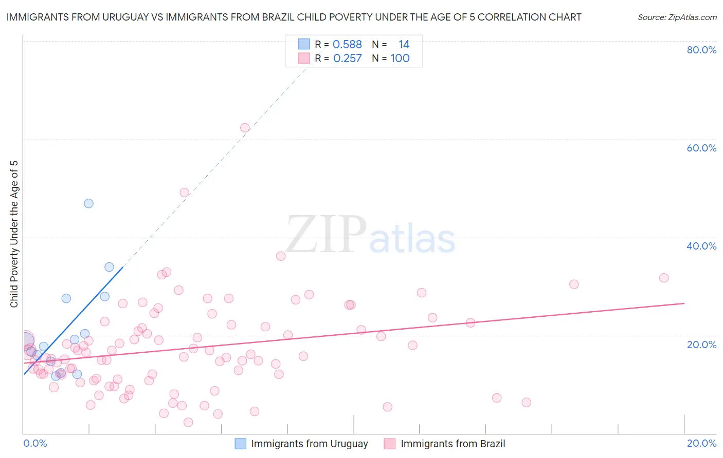 Immigrants from Uruguay vs Immigrants from Brazil Child Poverty Under the Age of 5