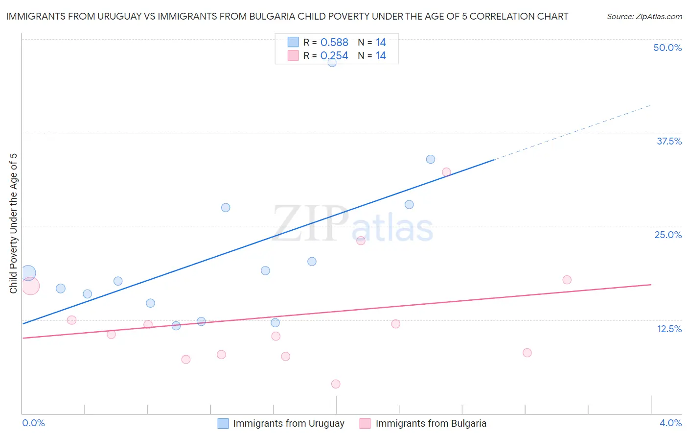 Immigrants from Uruguay vs Immigrants from Bulgaria Child Poverty Under the Age of 5