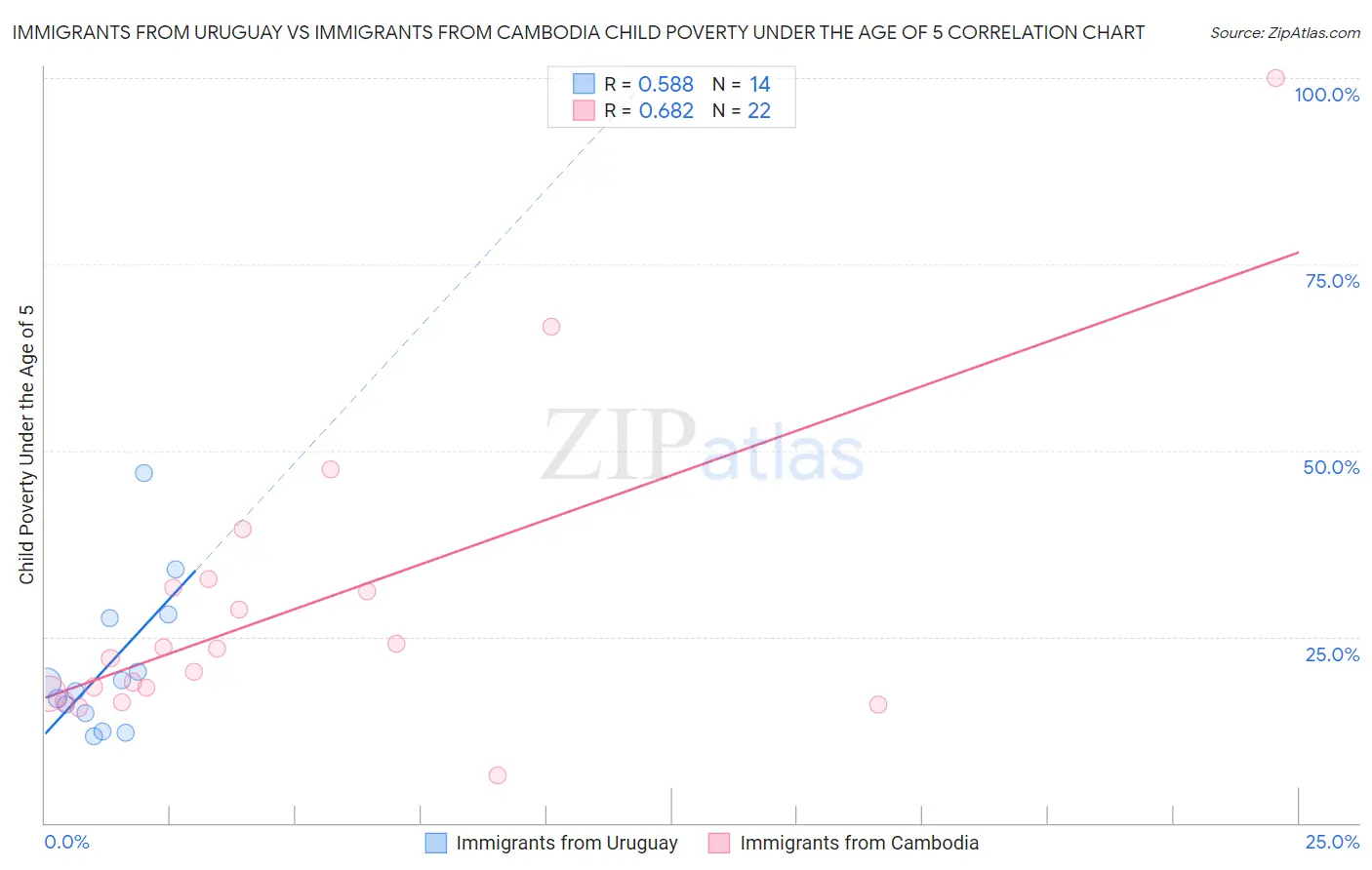 Immigrants from Uruguay vs Immigrants from Cambodia Child Poverty Under the Age of 5