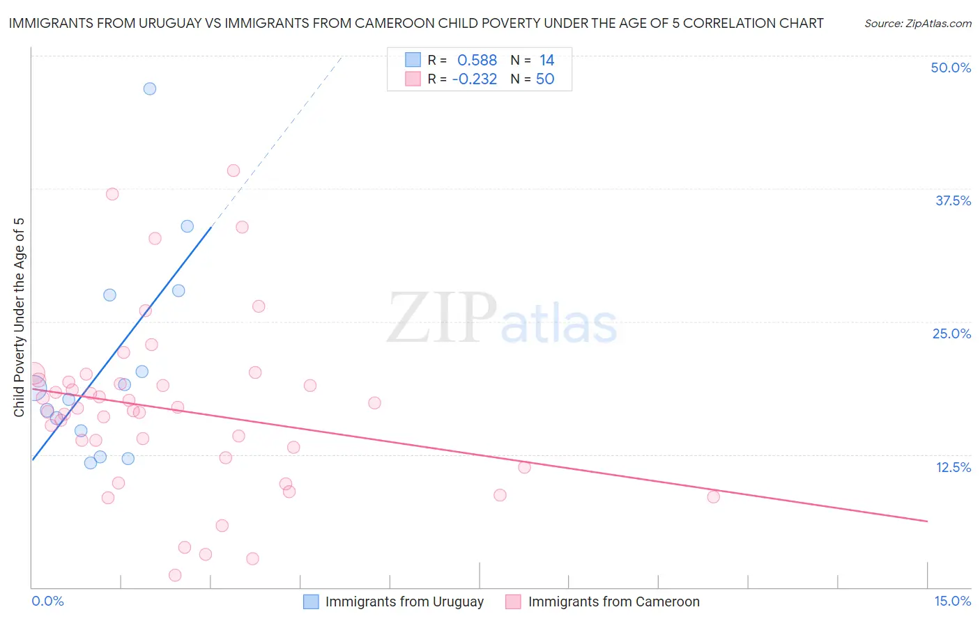 Immigrants from Uruguay vs Immigrants from Cameroon Child Poverty Under the Age of 5