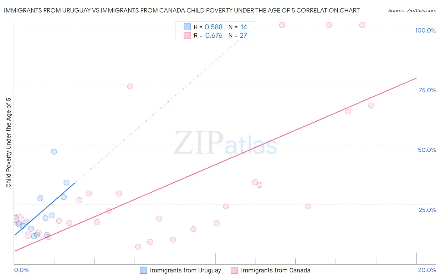 Immigrants from Uruguay vs Immigrants from Canada Child Poverty Under the Age of 5