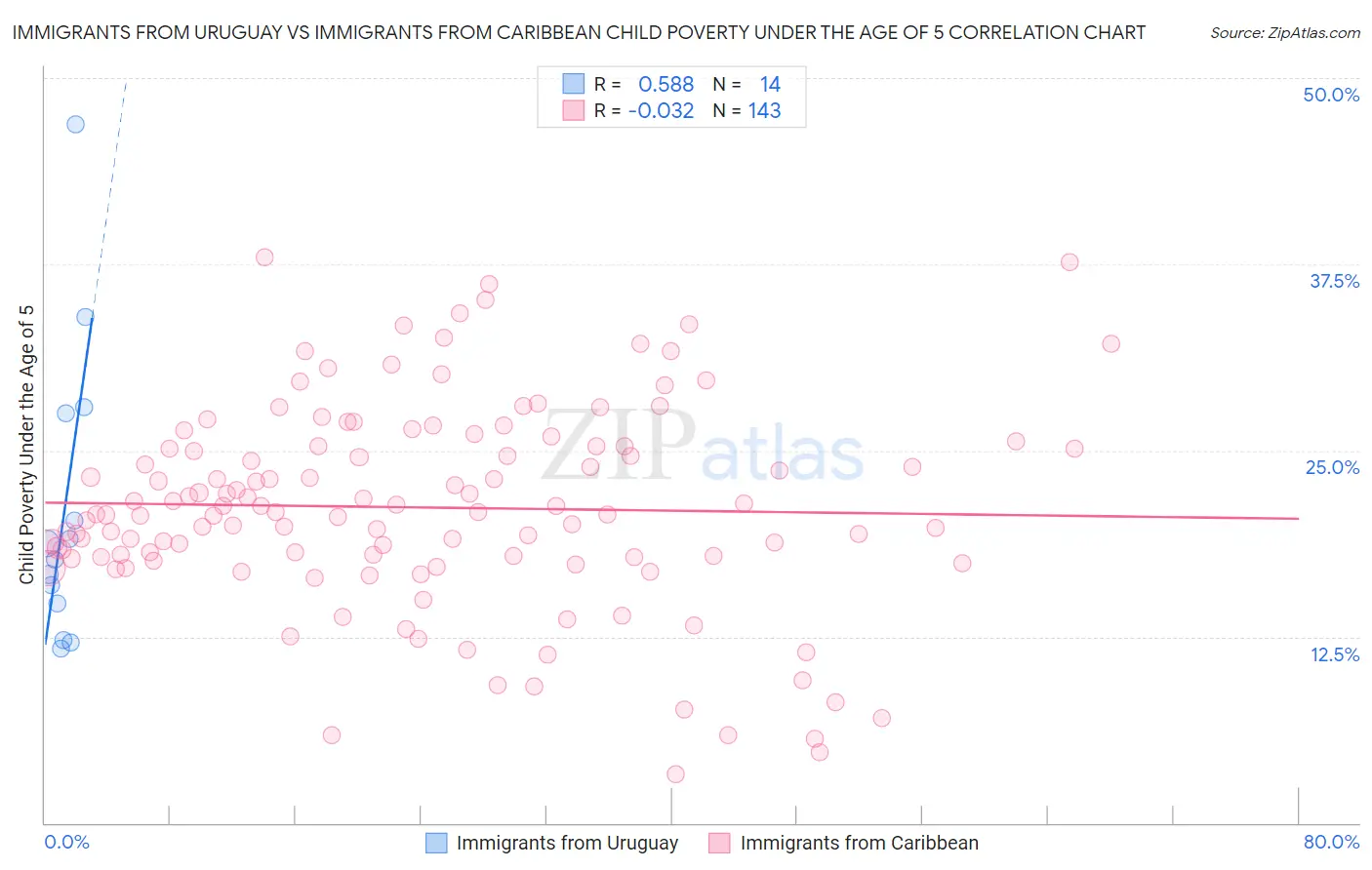 Immigrants from Uruguay vs Immigrants from Caribbean Child Poverty Under the Age of 5