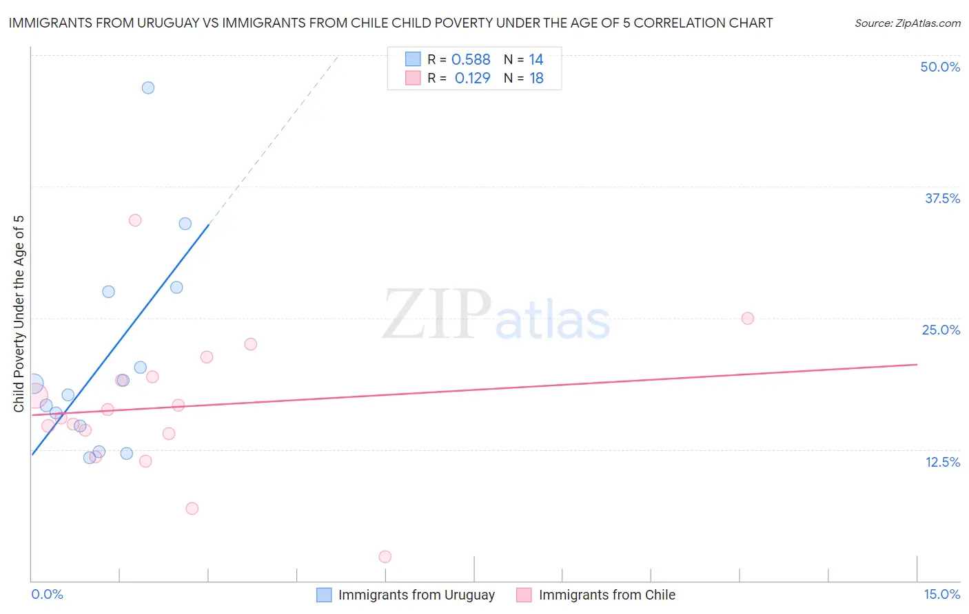 Immigrants from Uruguay vs Immigrants from Chile Child Poverty Under the Age of 5