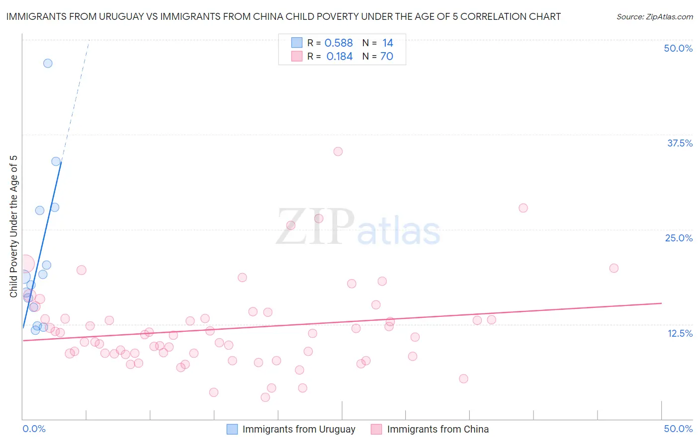 Immigrants from Uruguay vs Immigrants from China Child Poverty Under the Age of 5