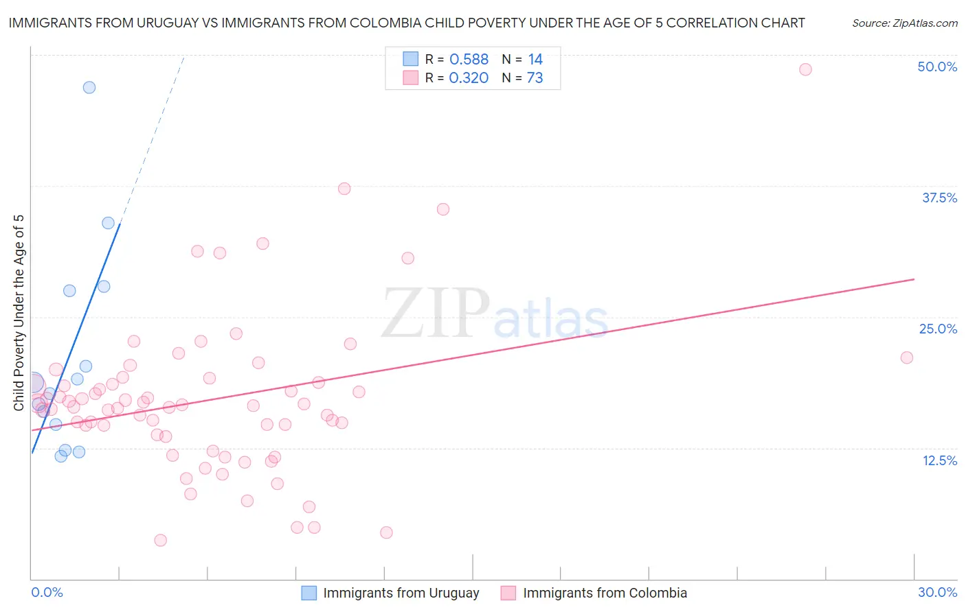 Immigrants from Uruguay vs Immigrants from Colombia Child Poverty Under the Age of 5