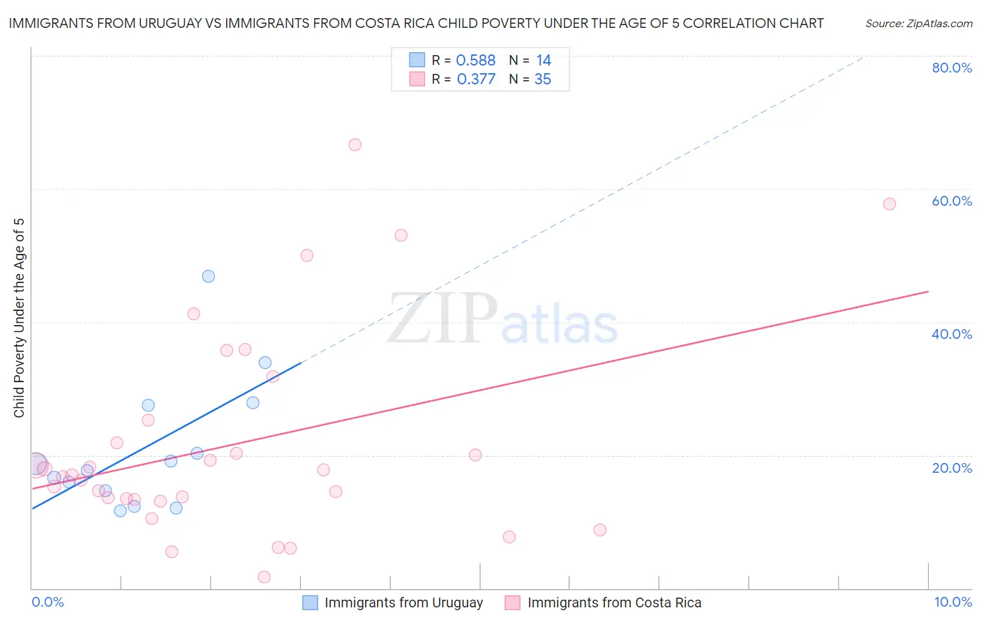 Immigrants from Uruguay vs Immigrants from Costa Rica Child Poverty Under the Age of 5