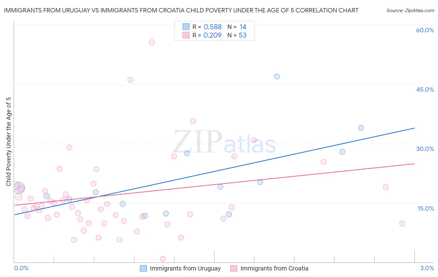 Immigrants from Uruguay vs Immigrants from Croatia Child Poverty Under the Age of 5