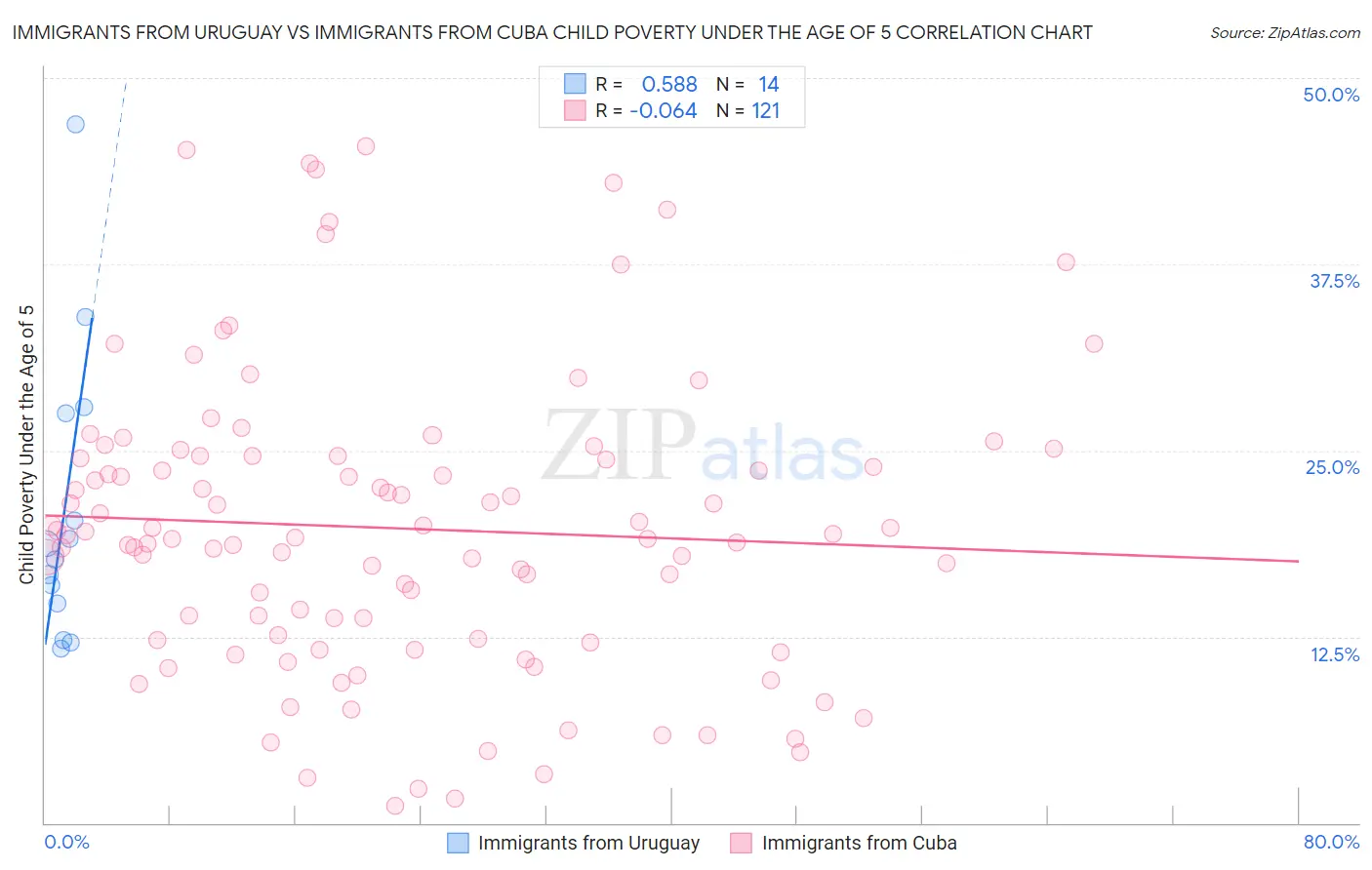 Immigrants from Uruguay vs Immigrants from Cuba Child Poverty Under the Age of 5
