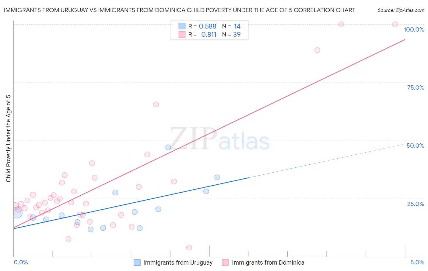 Immigrants from Uruguay vs Immigrants from Dominica Child Poverty Under the Age of 5
