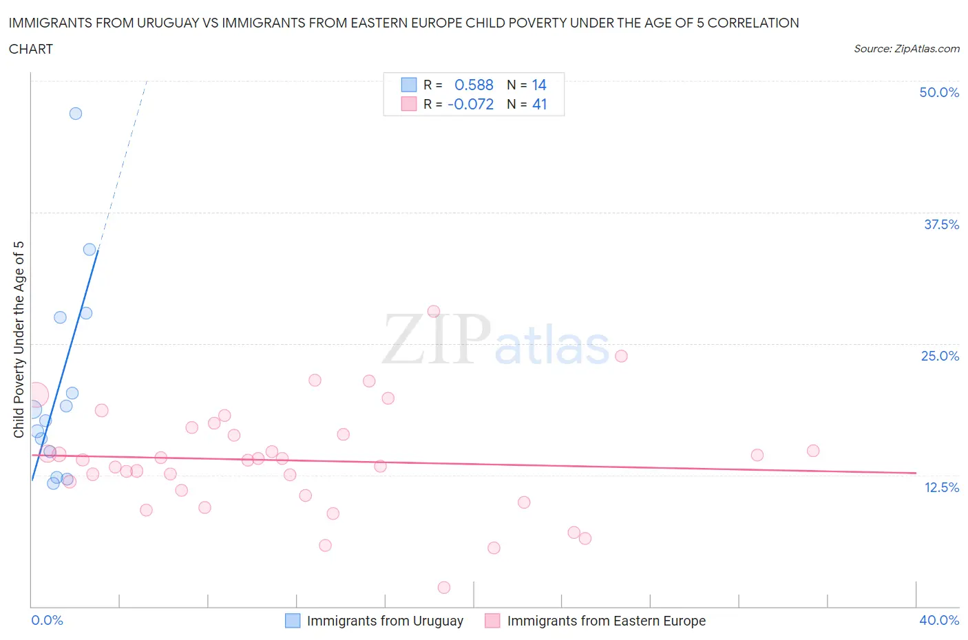 Immigrants from Uruguay vs Immigrants from Eastern Europe Child Poverty Under the Age of 5