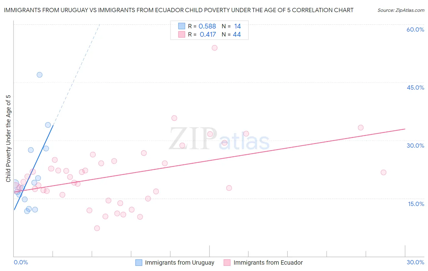 Immigrants from Uruguay vs Immigrants from Ecuador Child Poverty Under the Age of 5
