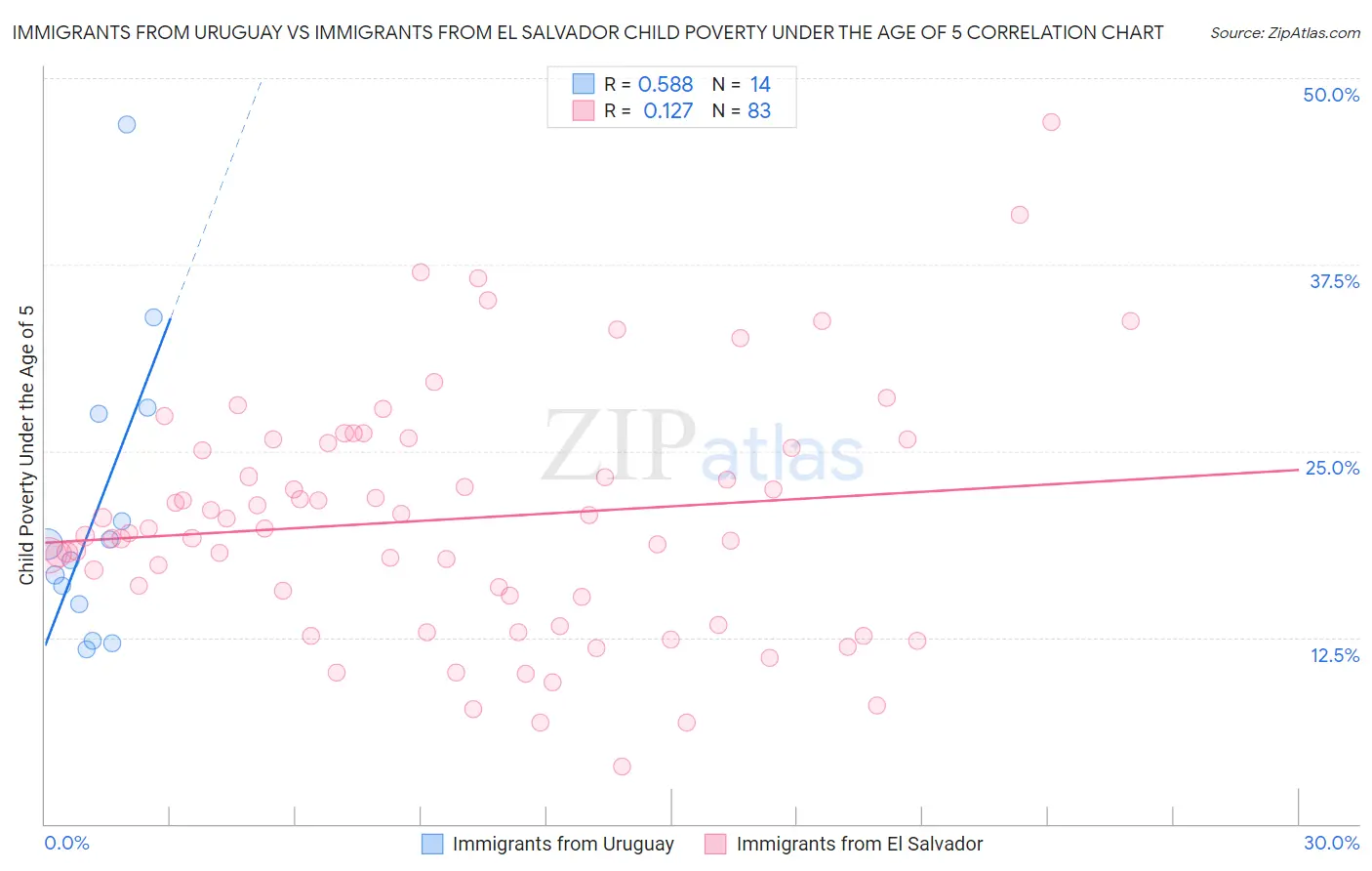 Immigrants from Uruguay vs Immigrants from El Salvador Child Poverty Under the Age of 5