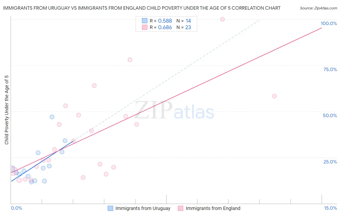 Immigrants from Uruguay vs Immigrants from England Child Poverty Under the Age of 5
