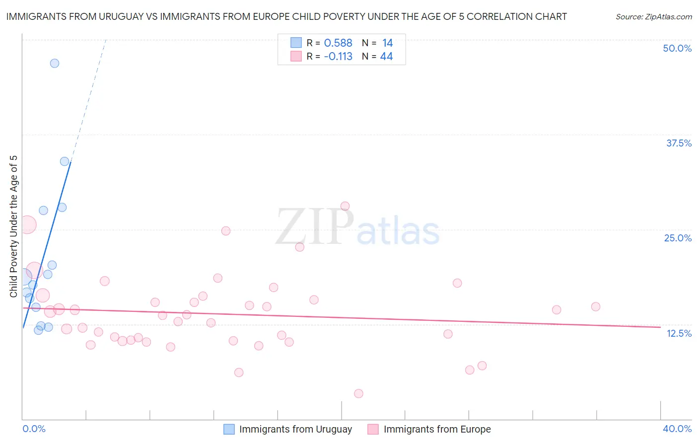 Immigrants from Uruguay vs Immigrants from Europe Child Poverty Under the Age of 5