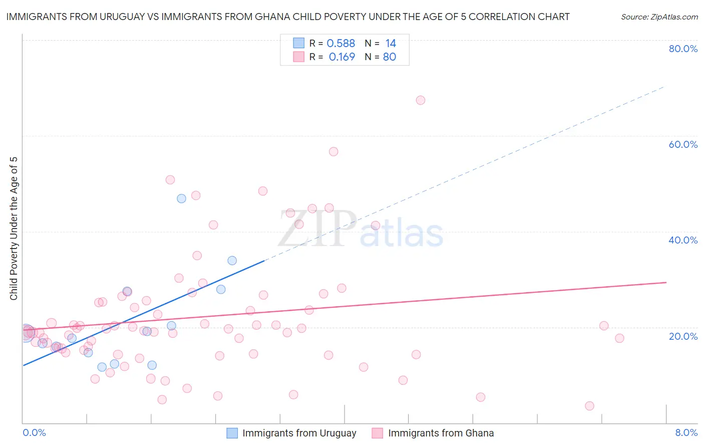 Immigrants from Uruguay vs Immigrants from Ghana Child Poverty Under the Age of 5