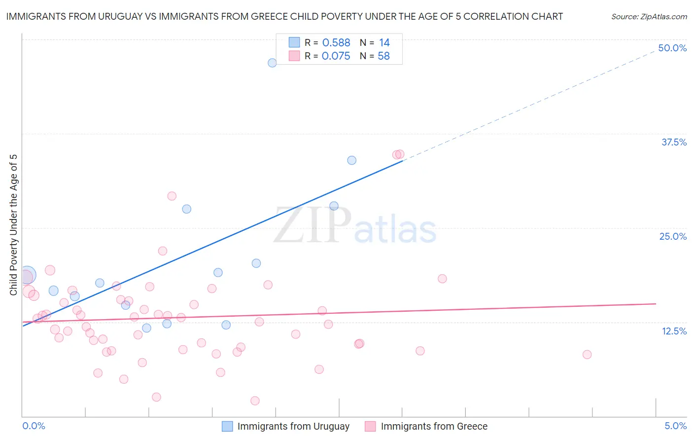 Immigrants from Uruguay vs Immigrants from Greece Child Poverty Under the Age of 5