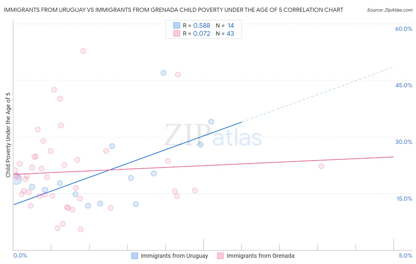 Immigrants from Uruguay vs Immigrants from Grenada Child Poverty Under the Age of 5