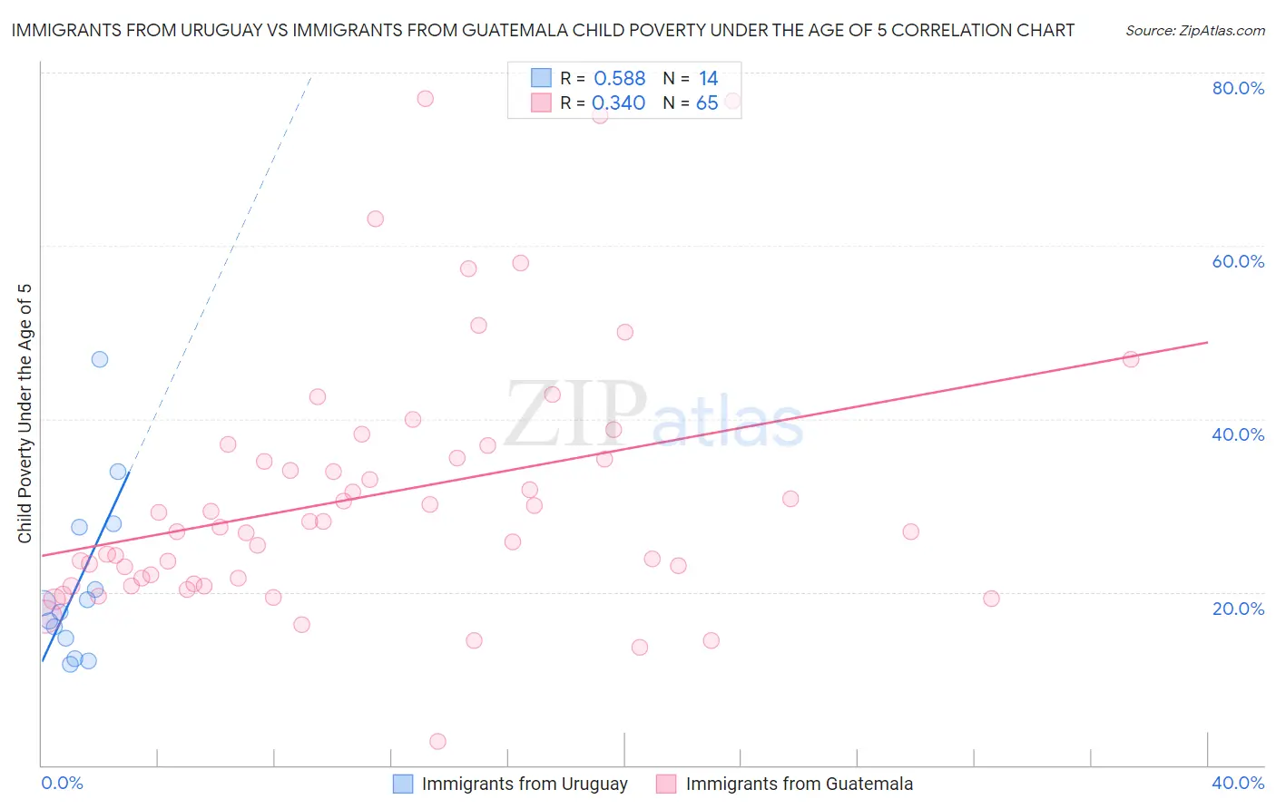 Immigrants from Uruguay vs Immigrants from Guatemala Child Poverty Under the Age of 5
