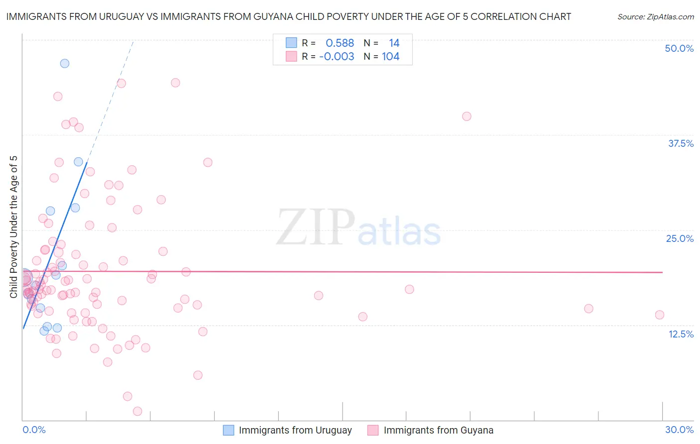 Immigrants from Uruguay vs Immigrants from Guyana Child Poverty Under the Age of 5
