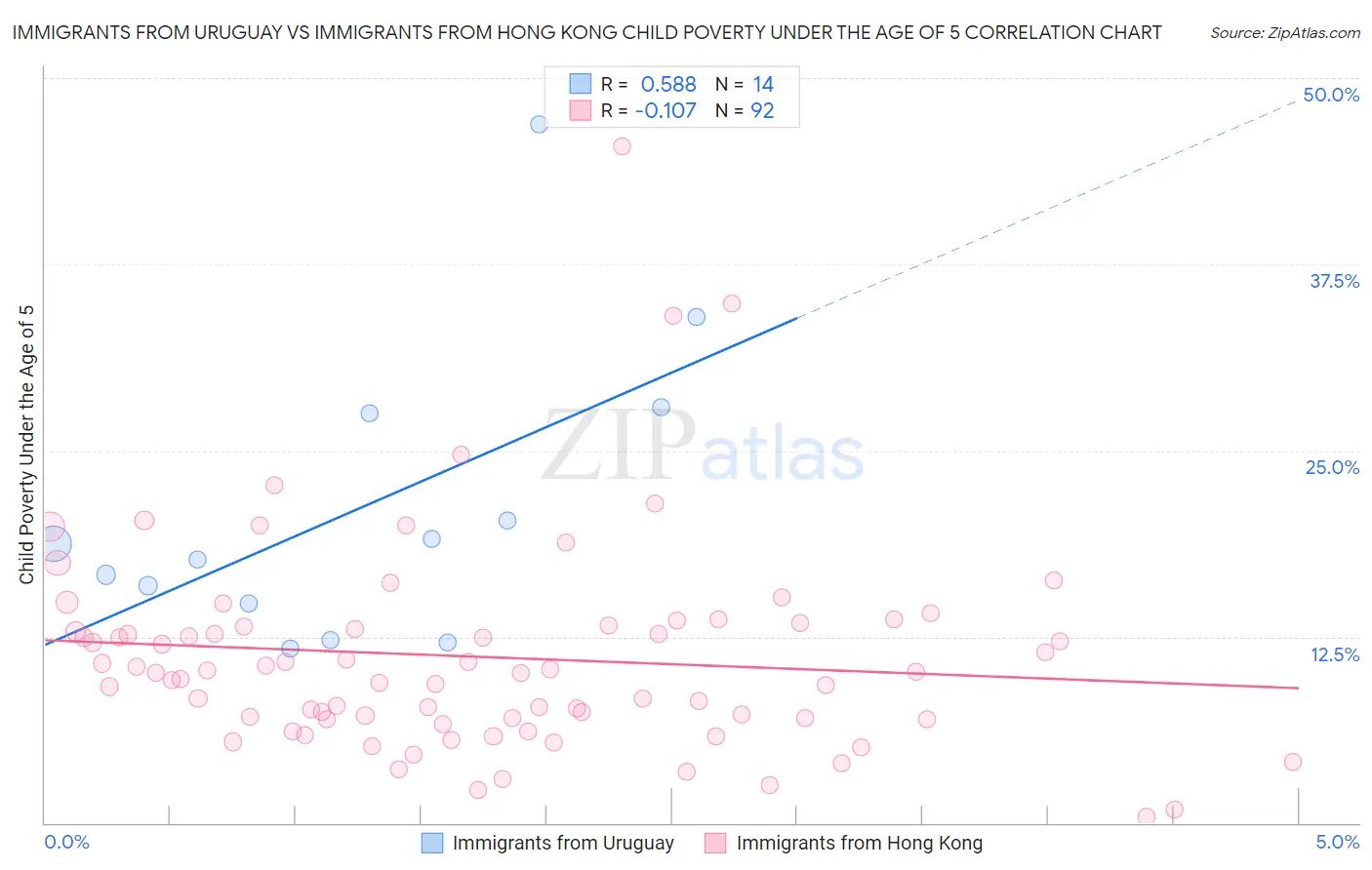 Immigrants from Uruguay vs Immigrants from Hong Kong Child Poverty Under the Age of 5