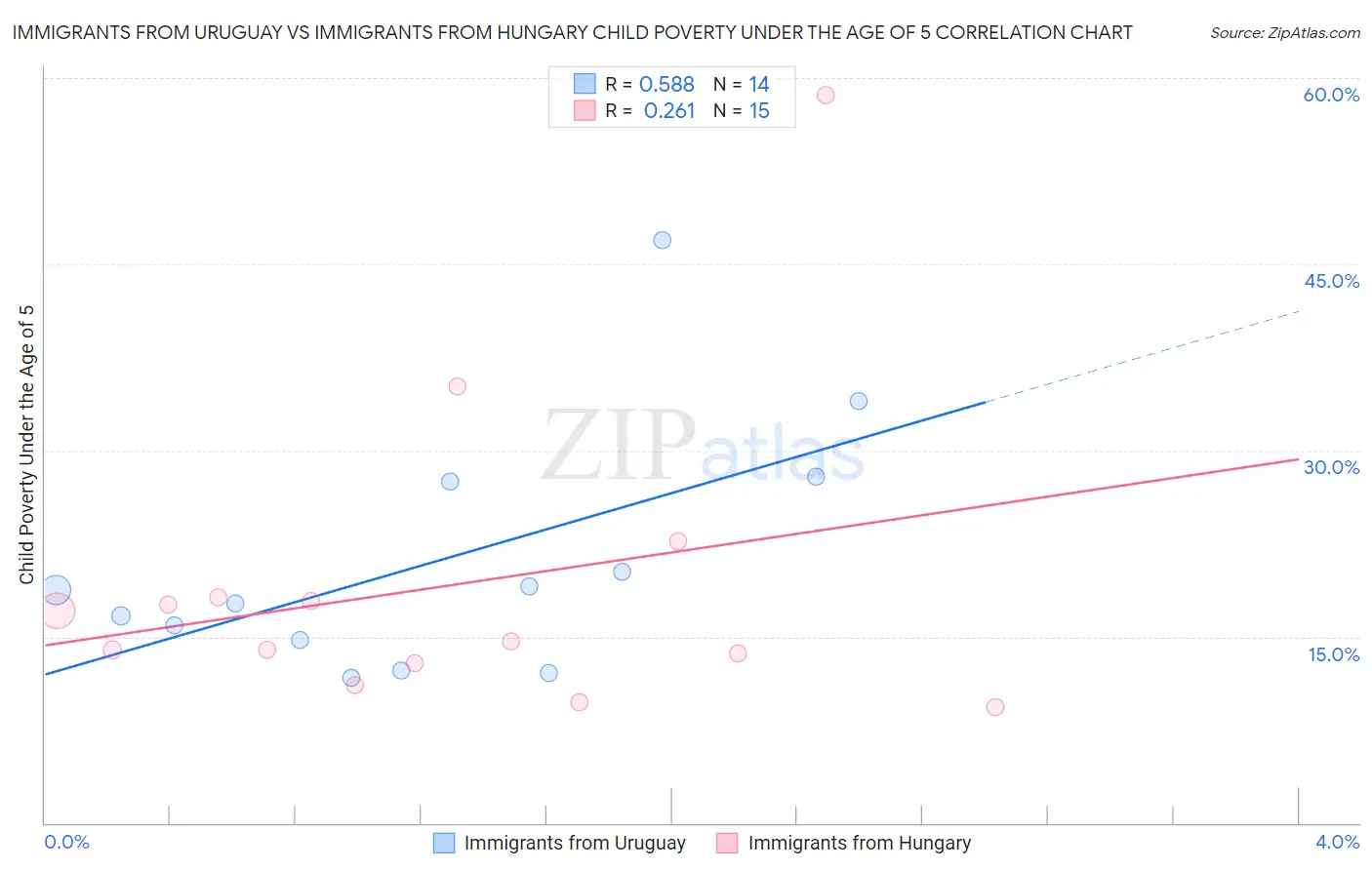 Immigrants from Uruguay vs Immigrants from Hungary Child Poverty Under the Age of 5