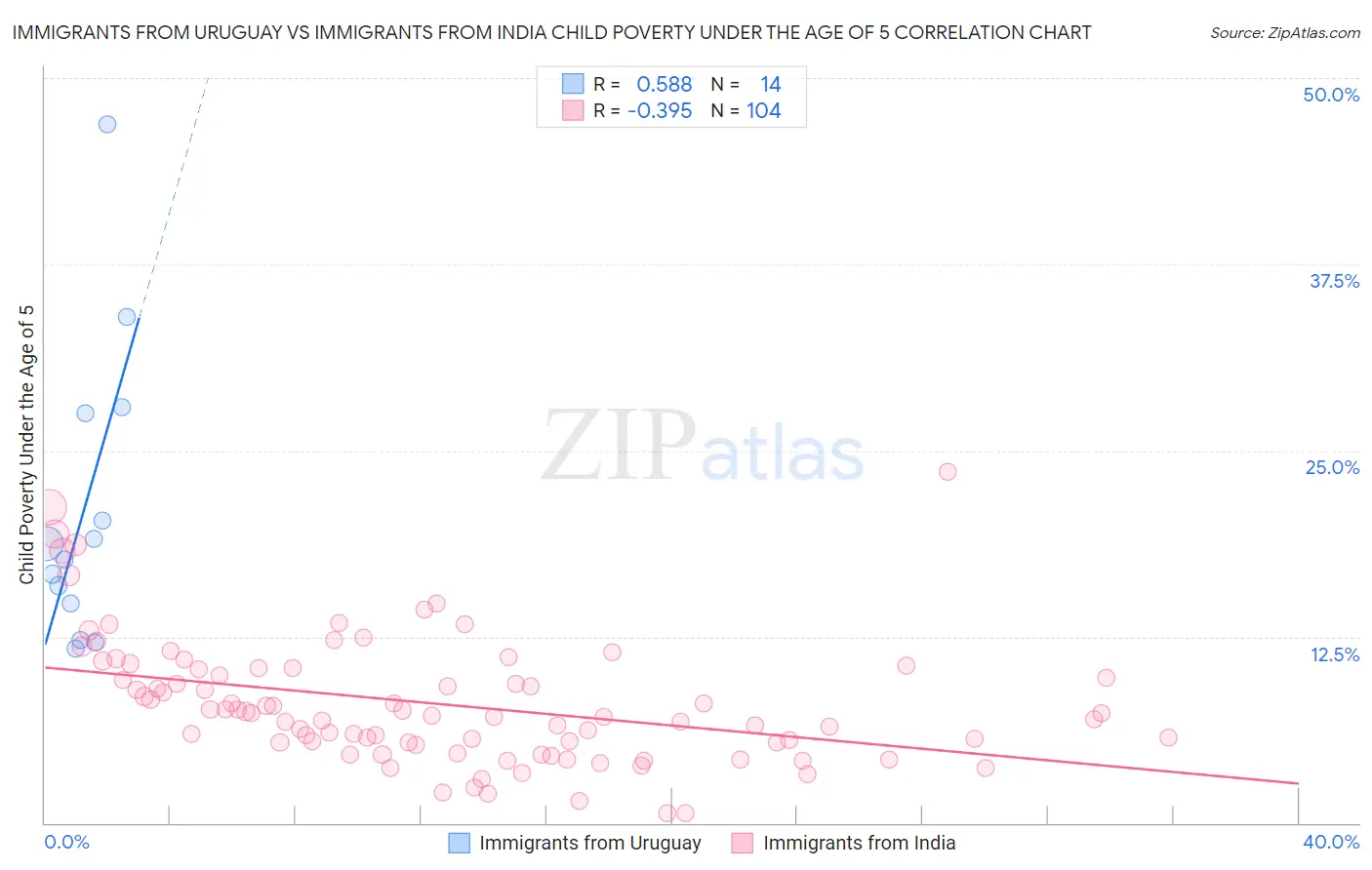 Immigrants from Uruguay vs Immigrants from India Child Poverty Under the Age of 5
