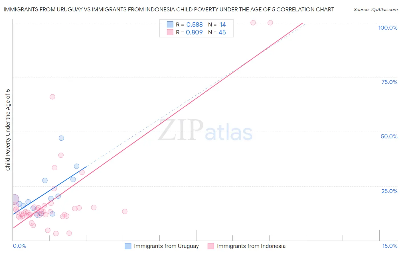 Immigrants from Uruguay vs Immigrants from Indonesia Child Poverty Under the Age of 5