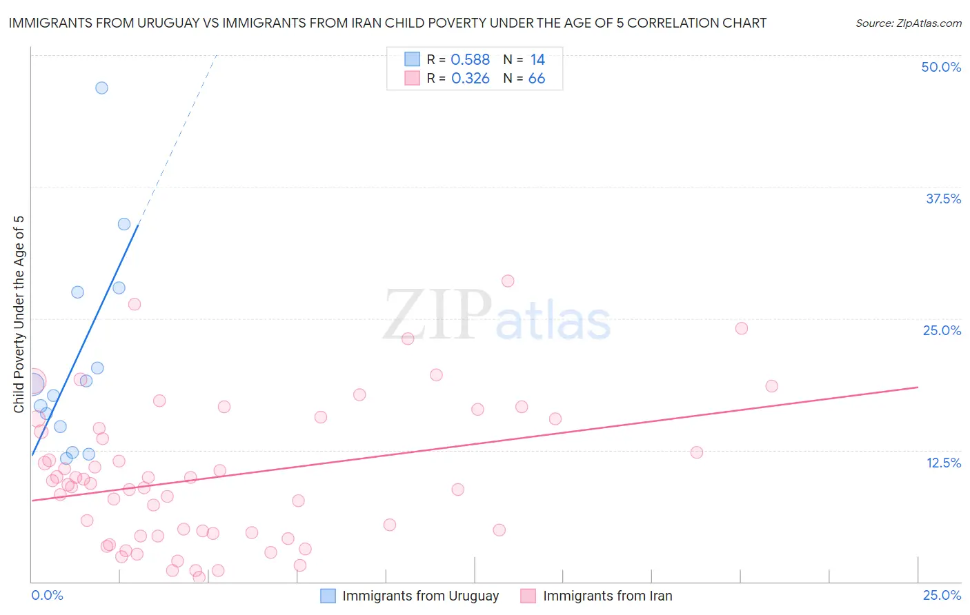 Immigrants from Uruguay vs Immigrants from Iran Child Poverty Under the Age of 5