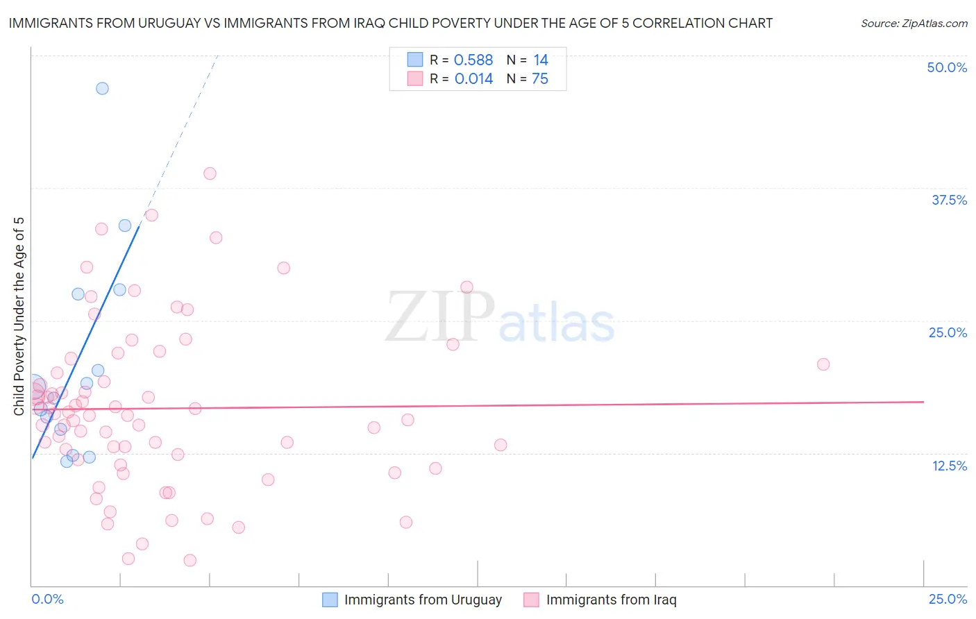 Immigrants from Uruguay vs Immigrants from Iraq Child Poverty Under the Age of 5