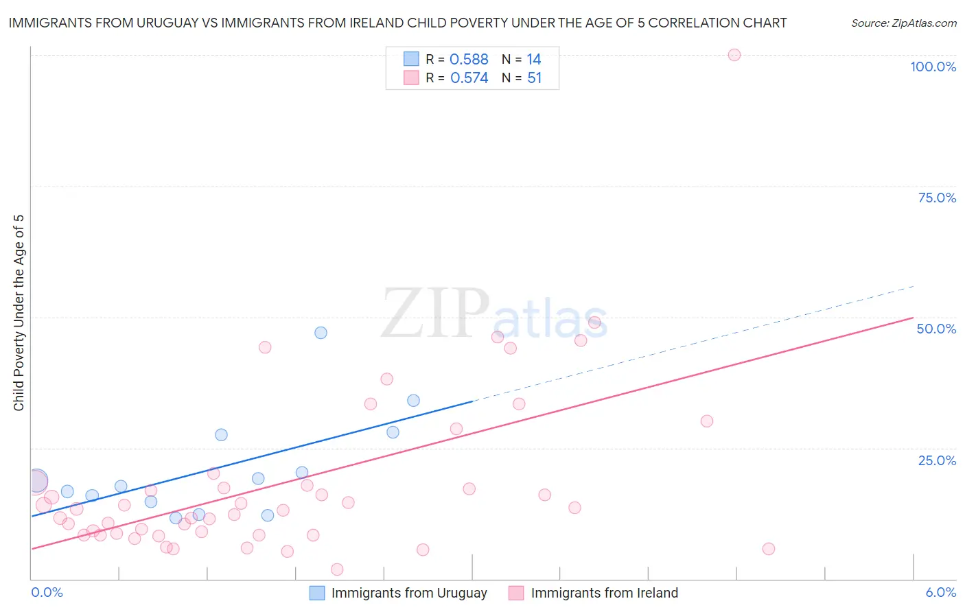 Immigrants from Uruguay vs Immigrants from Ireland Child Poverty Under the Age of 5