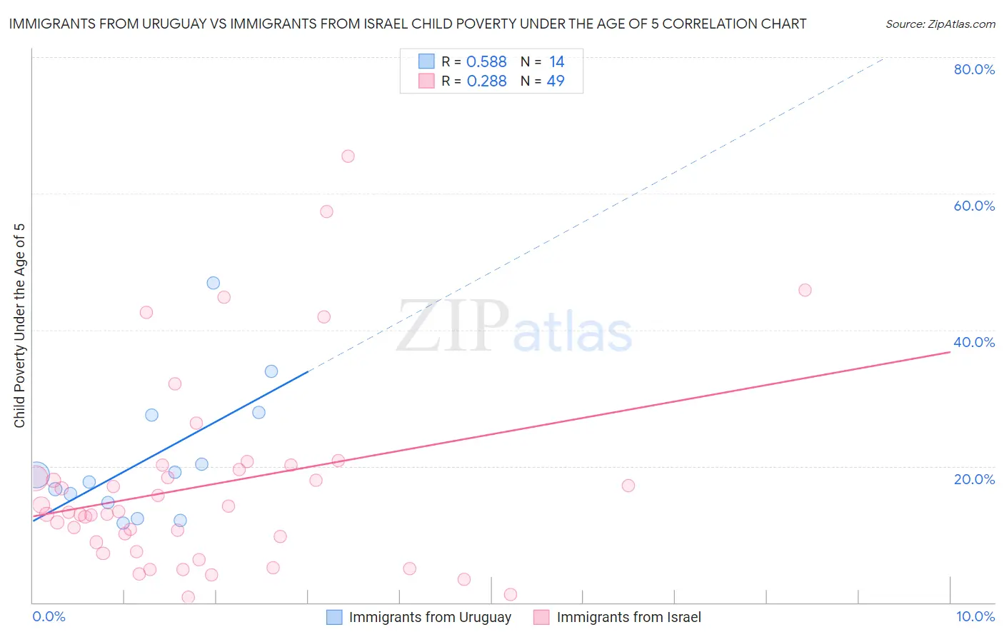 Immigrants from Uruguay vs Immigrants from Israel Child Poverty Under the Age of 5